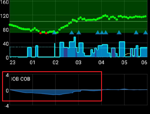 Negative IOB