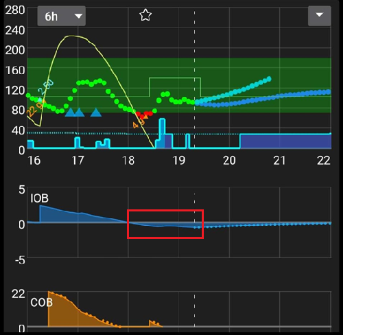 Negative IOB